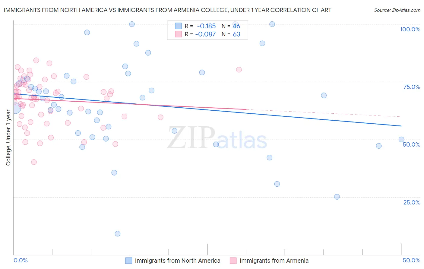 Immigrants from North America vs Immigrants from Armenia College, Under 1 year