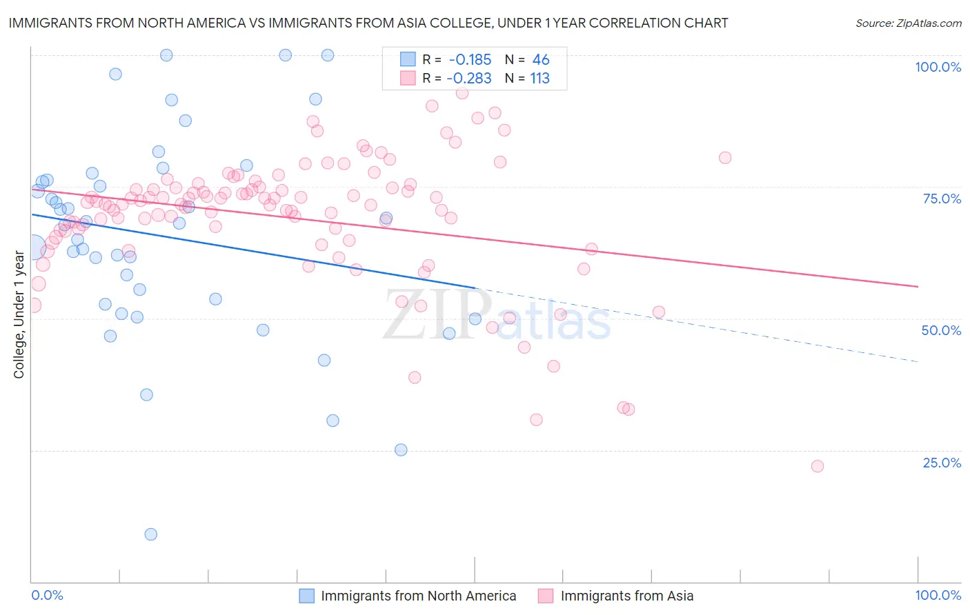 Immigrants from North America vs Immigrants from Asia College, Under 1 year