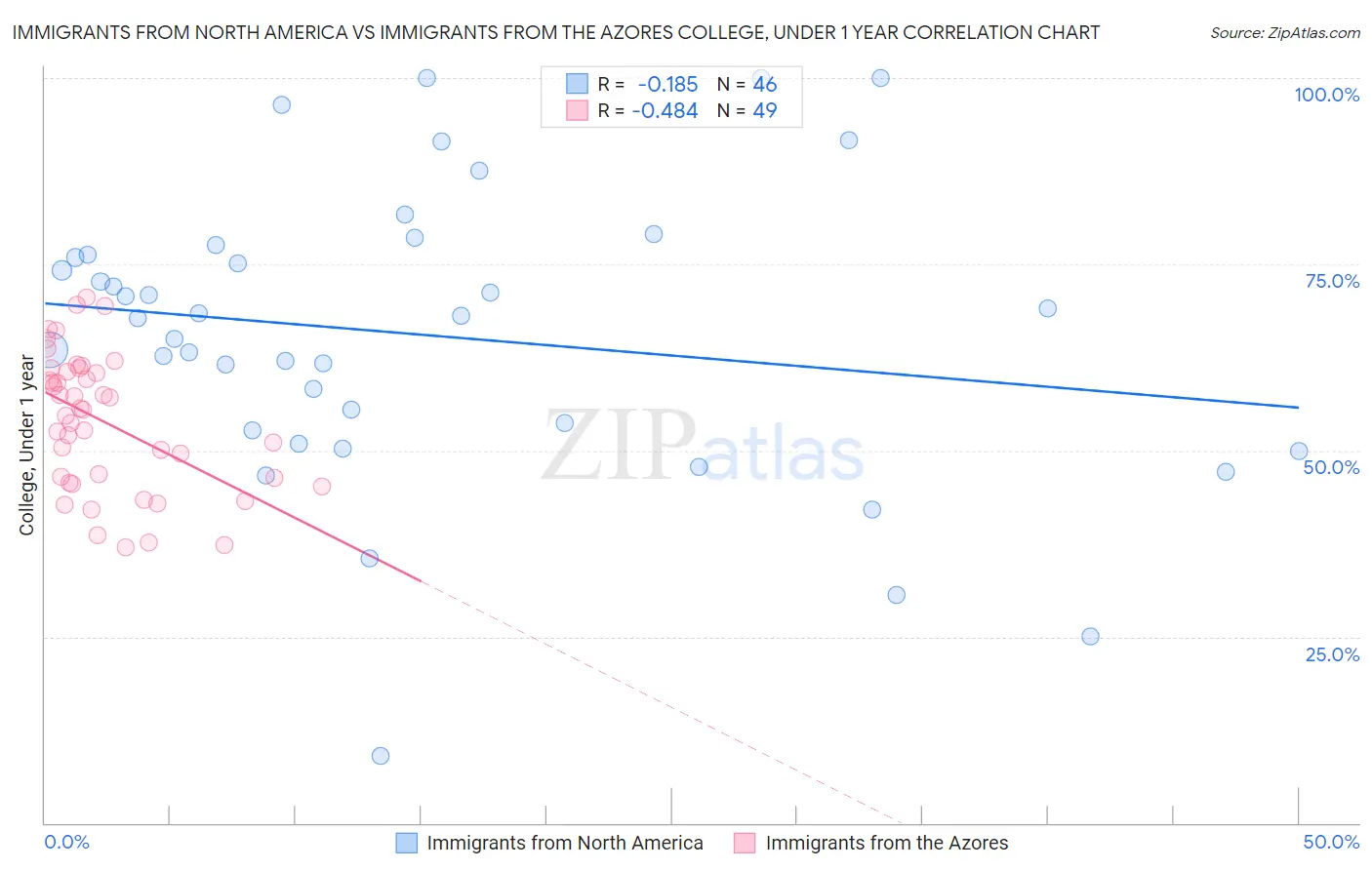 Immigrants from North America vs Immigrants from the Azores College, Under 1 year