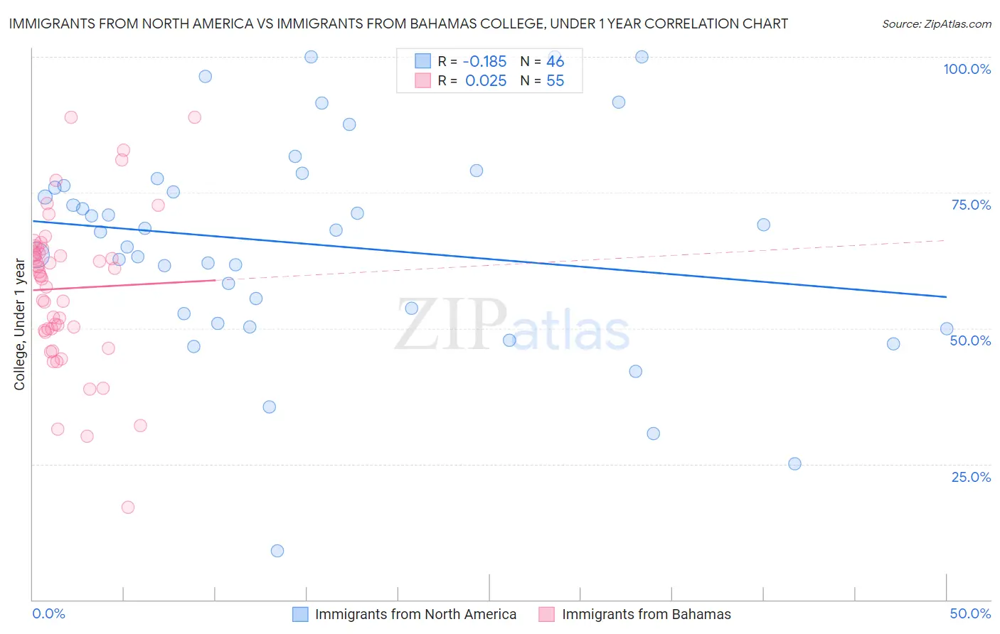 Immigrants from North America vs Immigrants from Bahamas College, Under 1 year