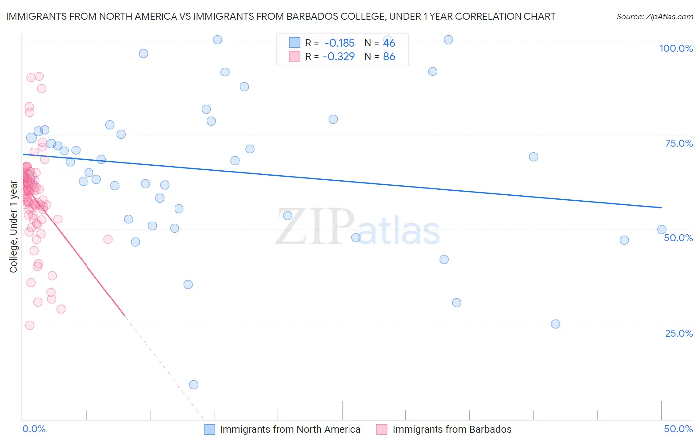 Immigrants from North America vs Immigrants from Barbados College, Under 1 year