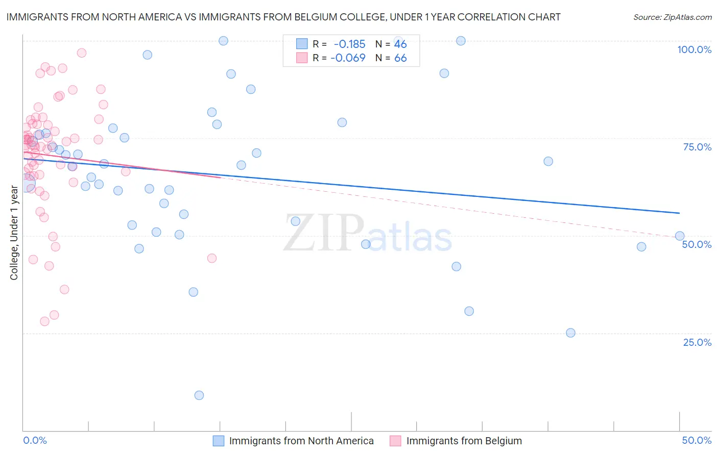 Immigrants from North America vs Immigrants from Belgium College, Under 1 year