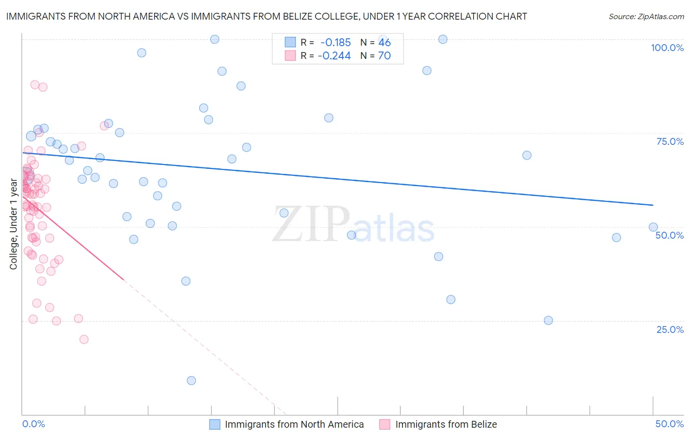 Immigrants from North America vs Immigrants from Belize College, Under 1 year