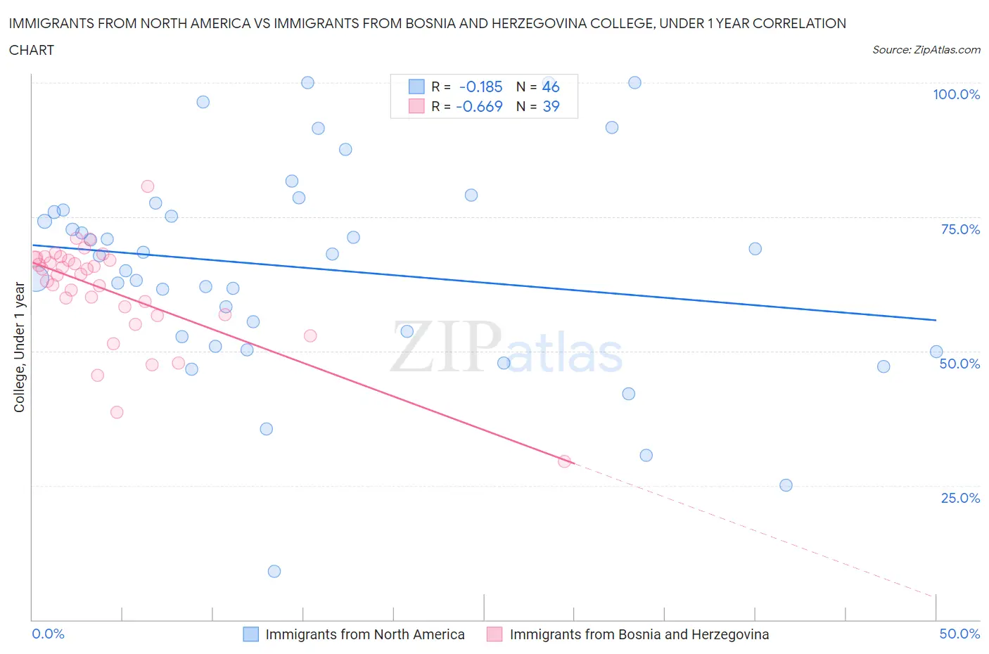 Immigrants from North America vs Immigrants from Bosnia and Herzegovina College, Under 1 year