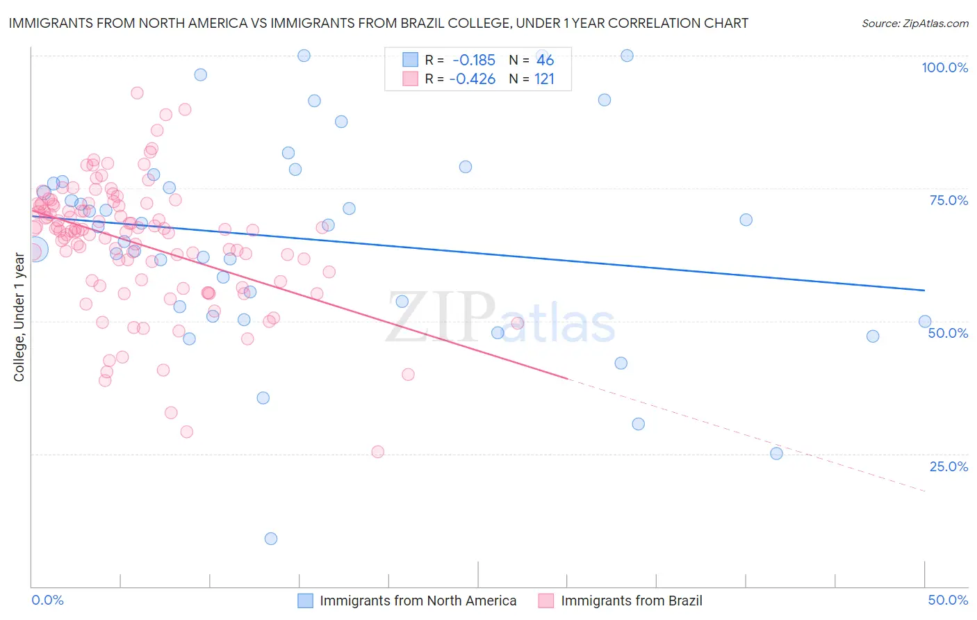 Immigrants from North America vs Immigrants from Brazil College, Under 1 year