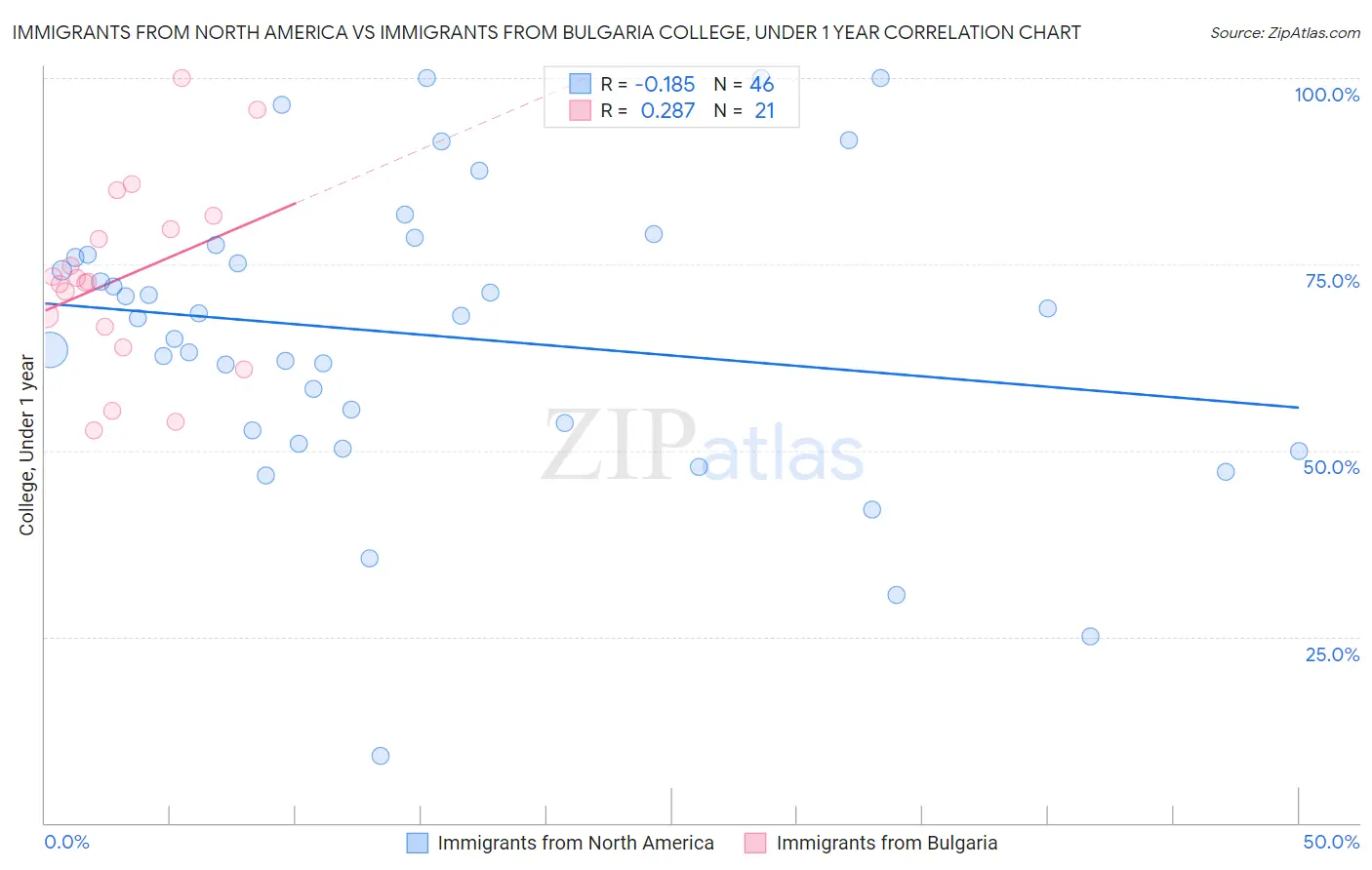 Immigrants from North America vs Immigrants from Bulgaria College, Under 1 year