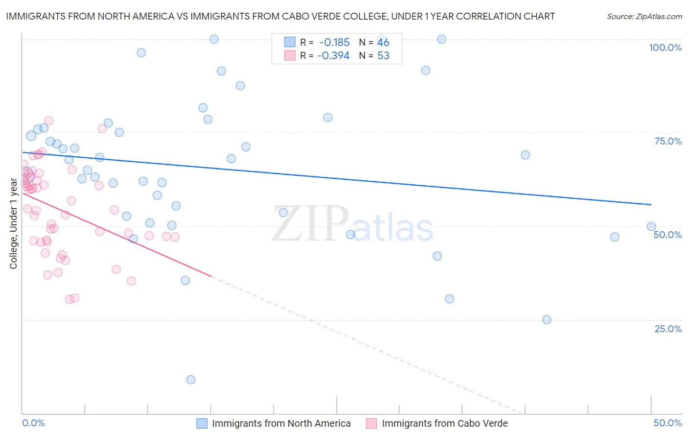 Immigrants from North America vs Immigrants from Cabo Verde College, Under 1 year