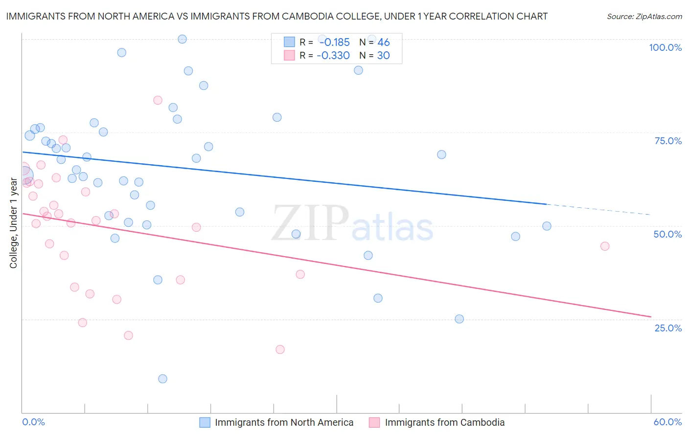 Immigrants from North America vs Immigrants from Cambodia College, Under 1 year