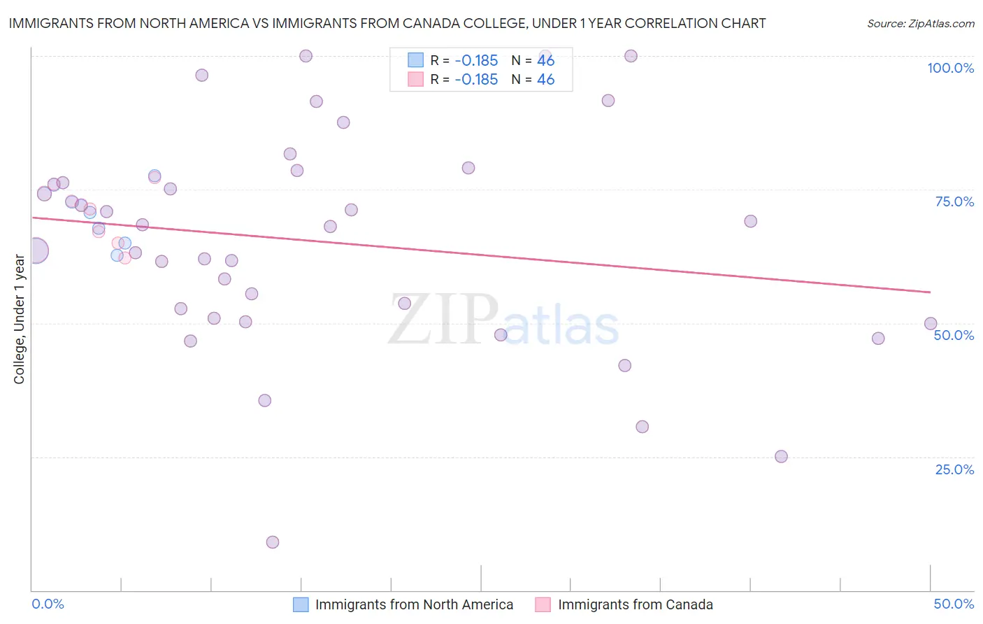 Immigrants from North America vs Immigrants from Canada College, Under 1 year