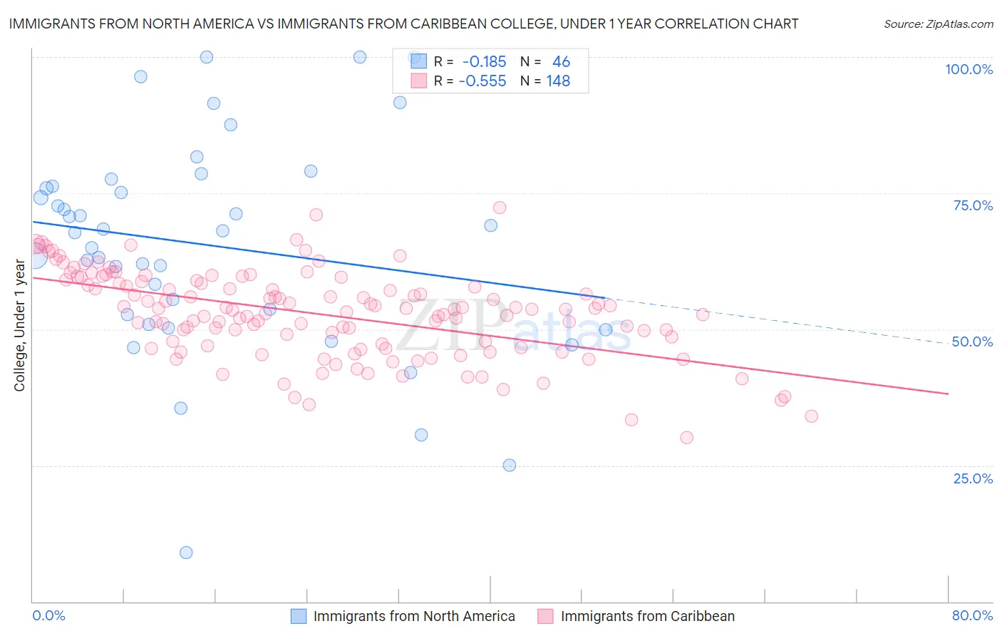 Immigrants from North America vs Immigrants from Caribbean College, Under 1 year