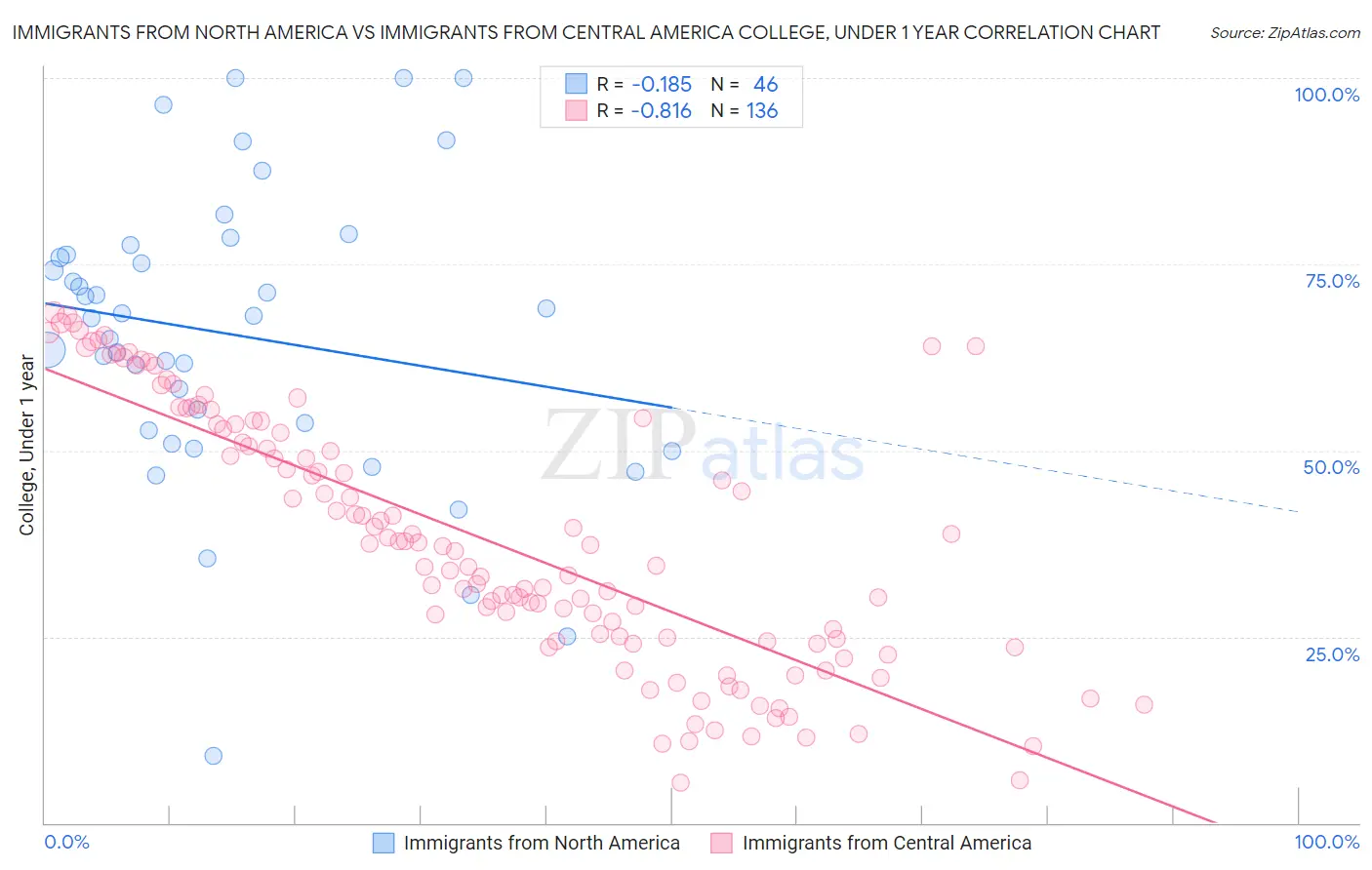Immigrants from North America vs Immigrants from Central America College, Under 1 year