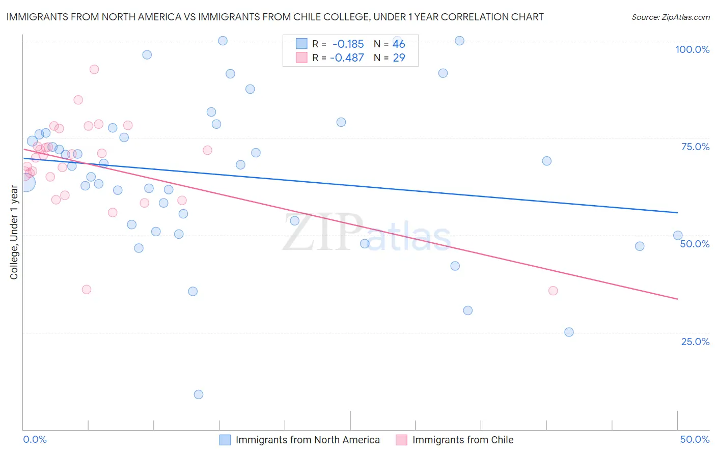 Immigrants from North America vs Immigrants from Chile College, Under 1 year