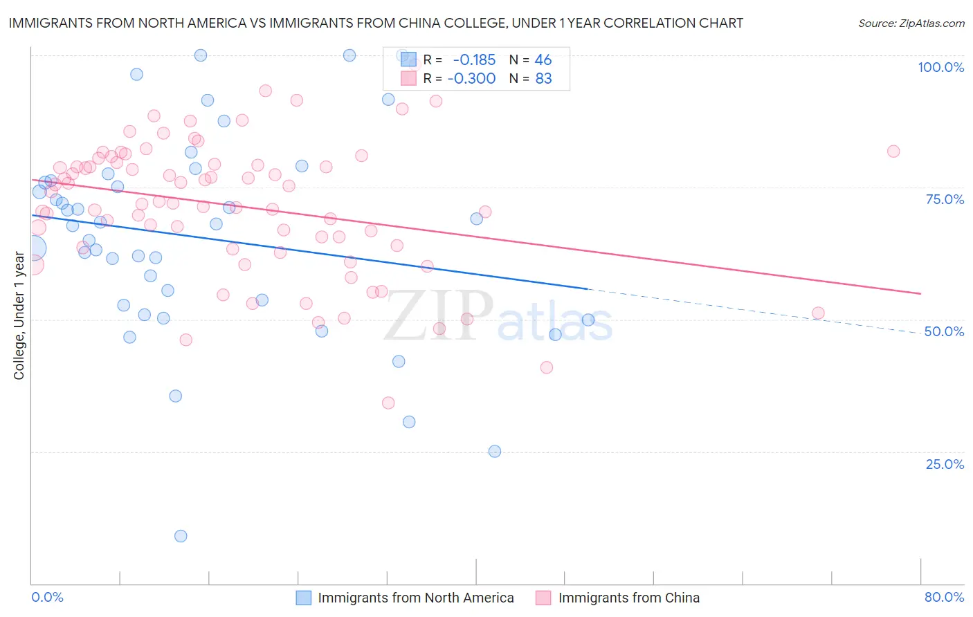 Immigrants from North America vs Immigrants from China College, Under 1 year