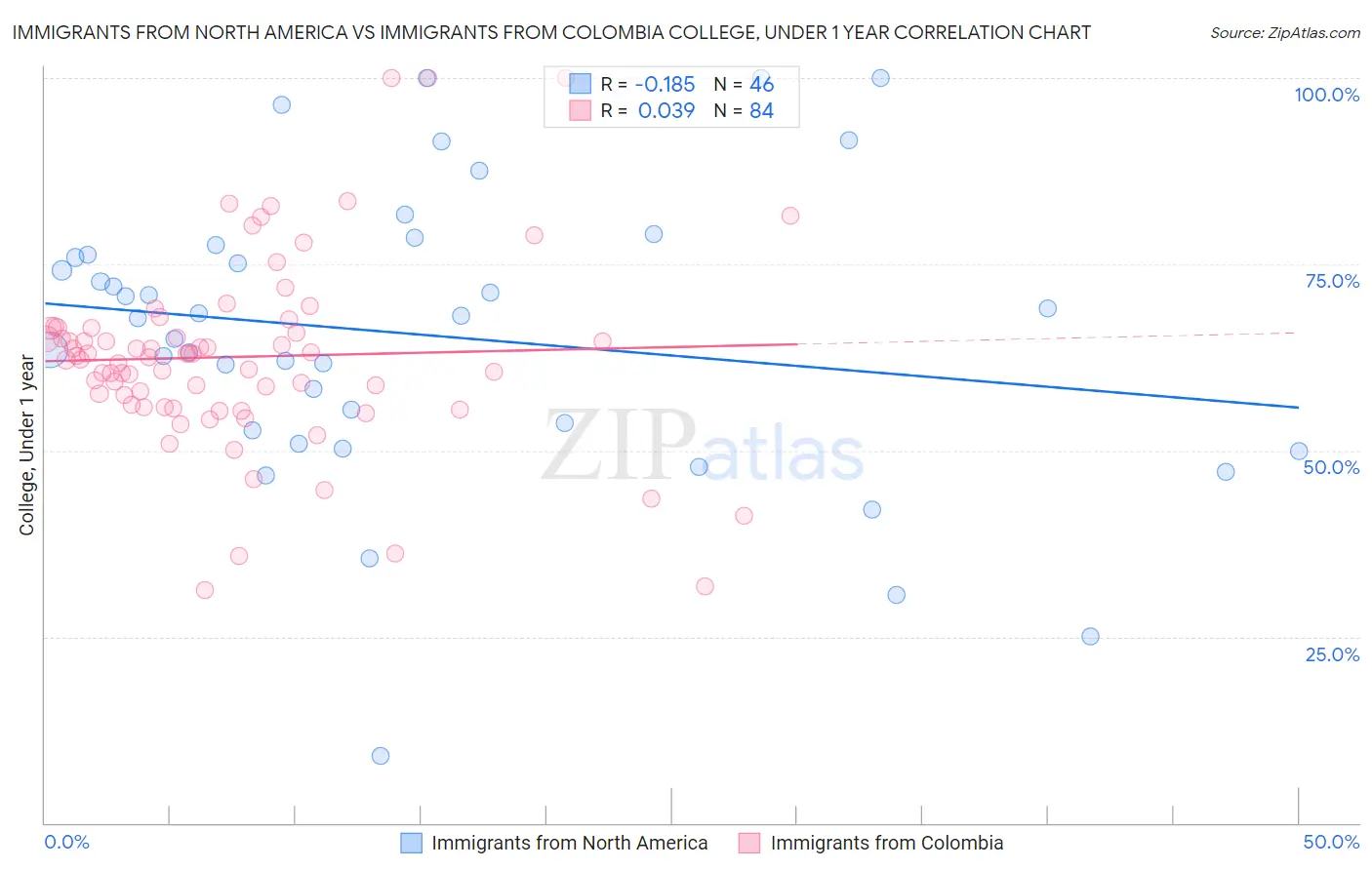 Immigrants from North America vs Immigrants from Colombia College, Under 1 year