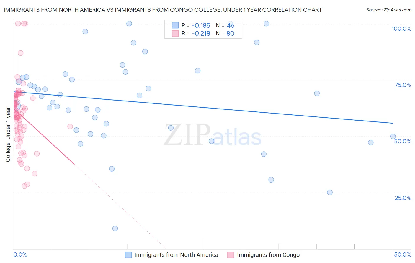 Immigrants from North America vs Immigrants from Congo College, Under 1 year