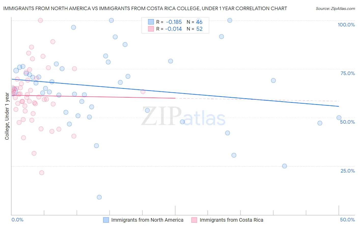 Immigrants from North America vs Immigrants from Costa Rica College, Under 1 year