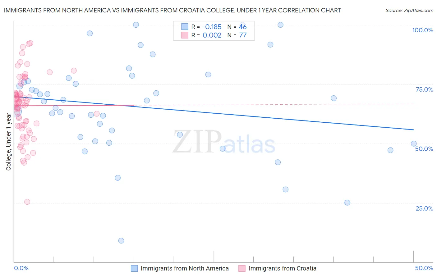 Immigrants from North America vs Immigrants from Croatia College, Under 1 year