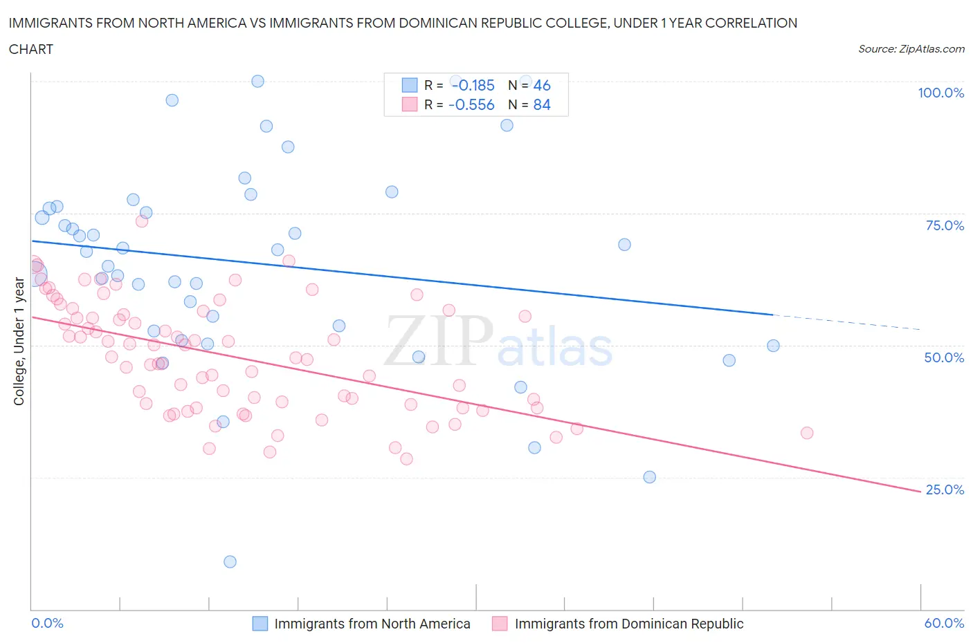Immigrants from North America vs Immigrants from Dominican Republic College, Under 1 year