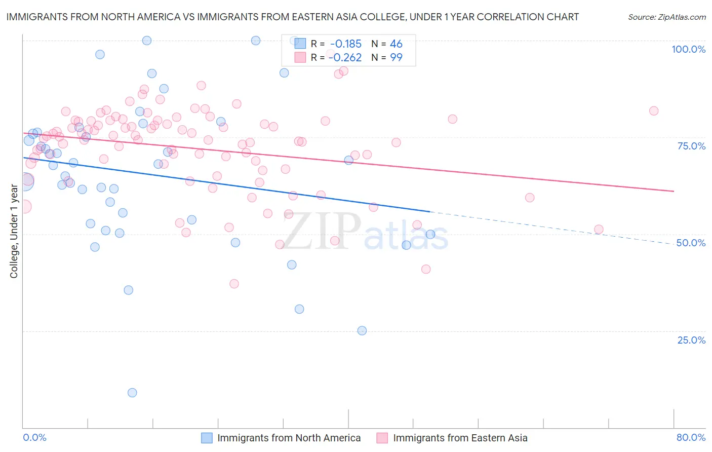 Immigrants from North America vs Immigrants from Eastern Asia College, Under 1 year