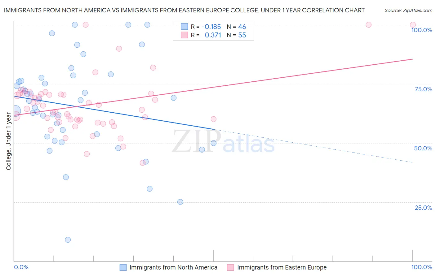 Immigrants from North America vs Immigrants from Eastern Europe College, Under 1 year