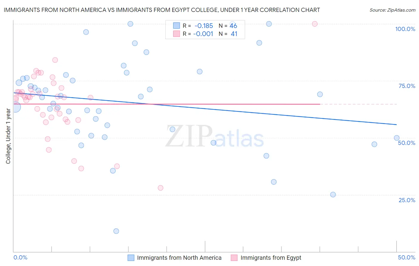 Immigrants from North America vs Immigrants from Egypt College, Under 1 year