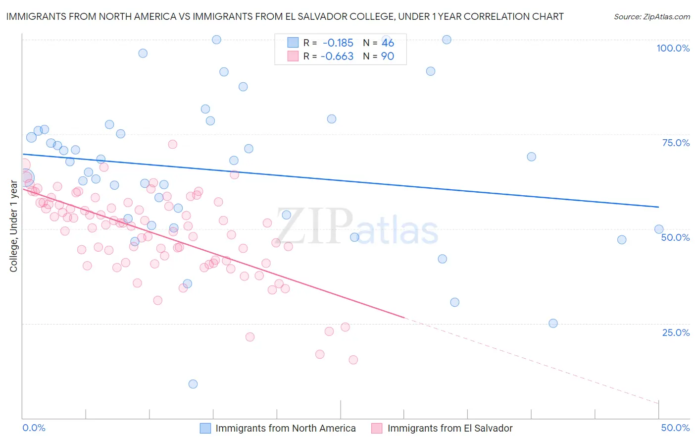 Immigrants from North America vs Immigrants from El Salvador College, Under 1 year