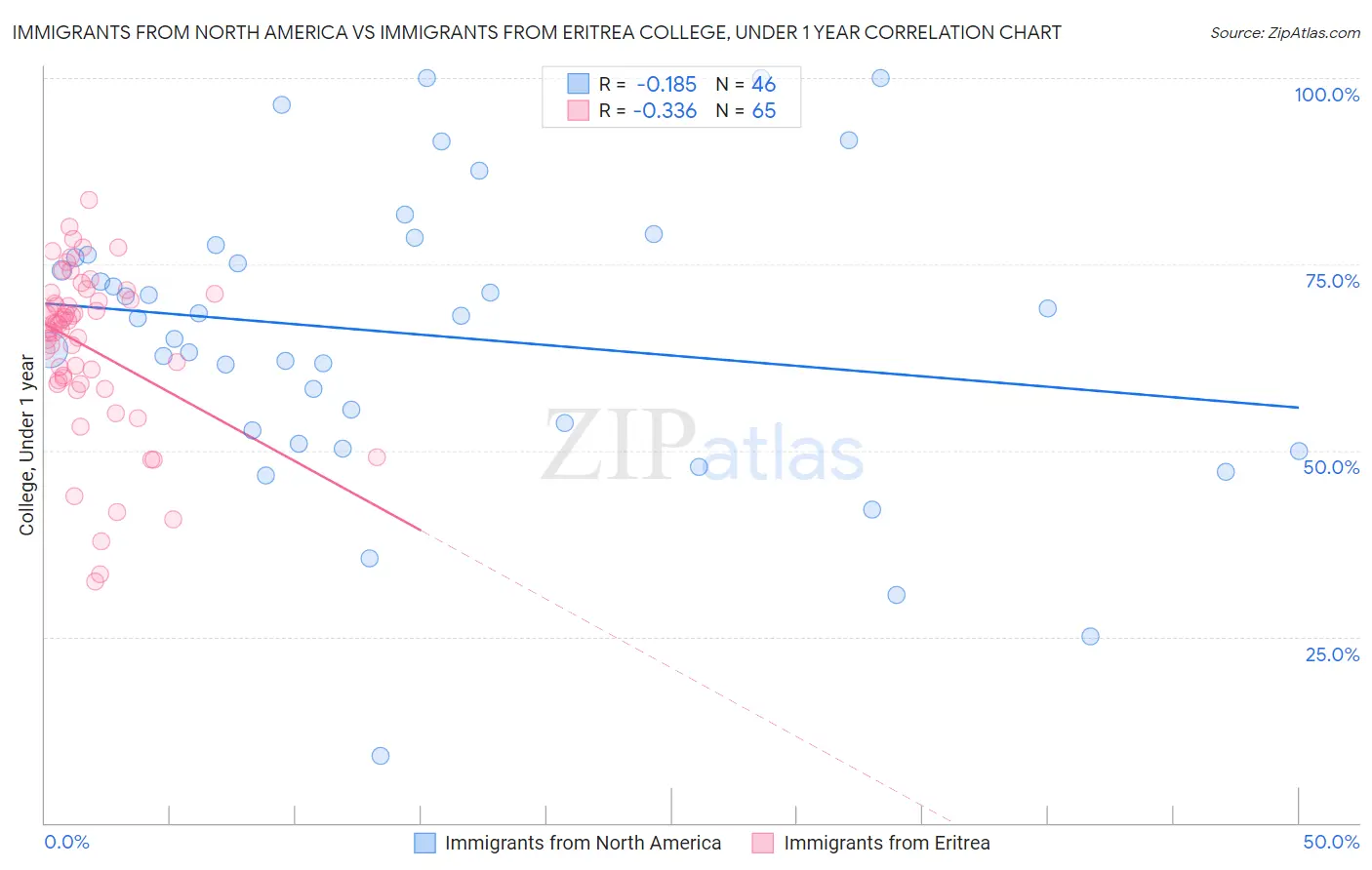 Immigrants from North America vs Immigrants from Eritrea College, Under 1 year