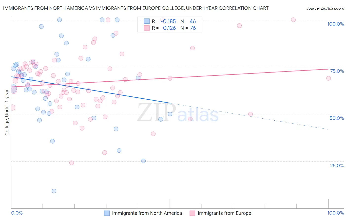 Immigrants from North America vs Immigrants from Europe College, Under 1 year