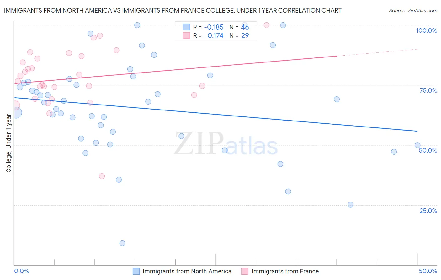 Immigrants from North America vs Immigrants from France College, Under 1 year