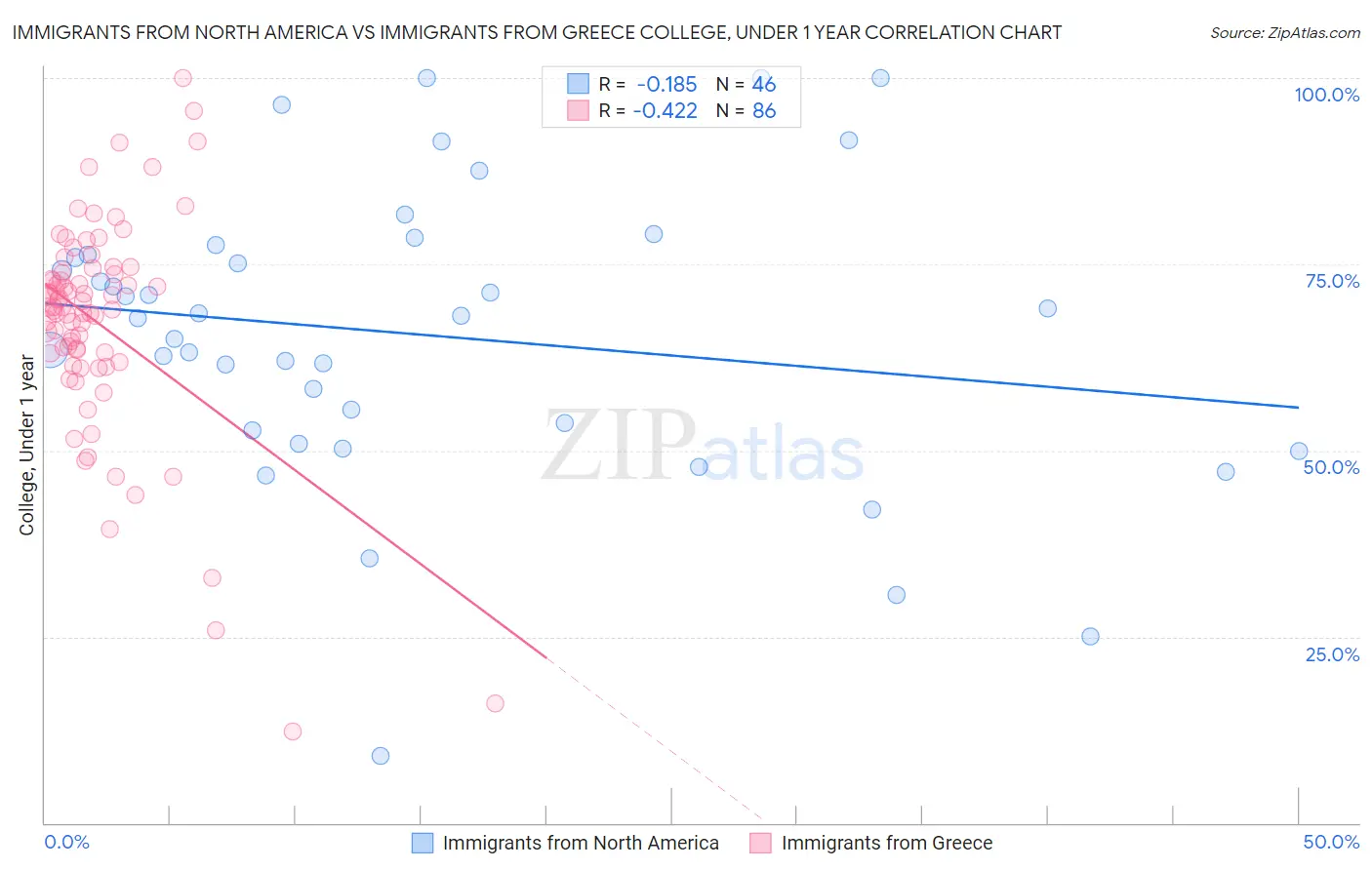 Immigrants from North America vs Immigrants from Greece College, Under 1 year