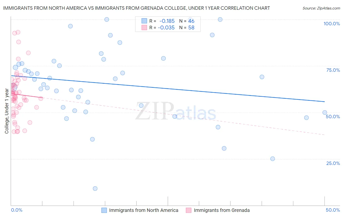 Immigrants from North America vs Immigrants from Grenada College, Under 1 year