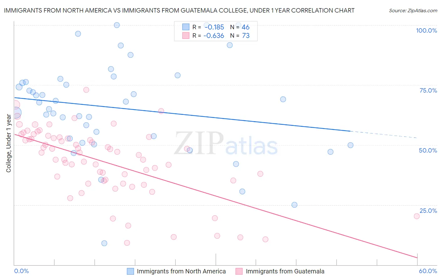 Immigrants from North America vs Immigrants from Guatemala College, Under 1 year