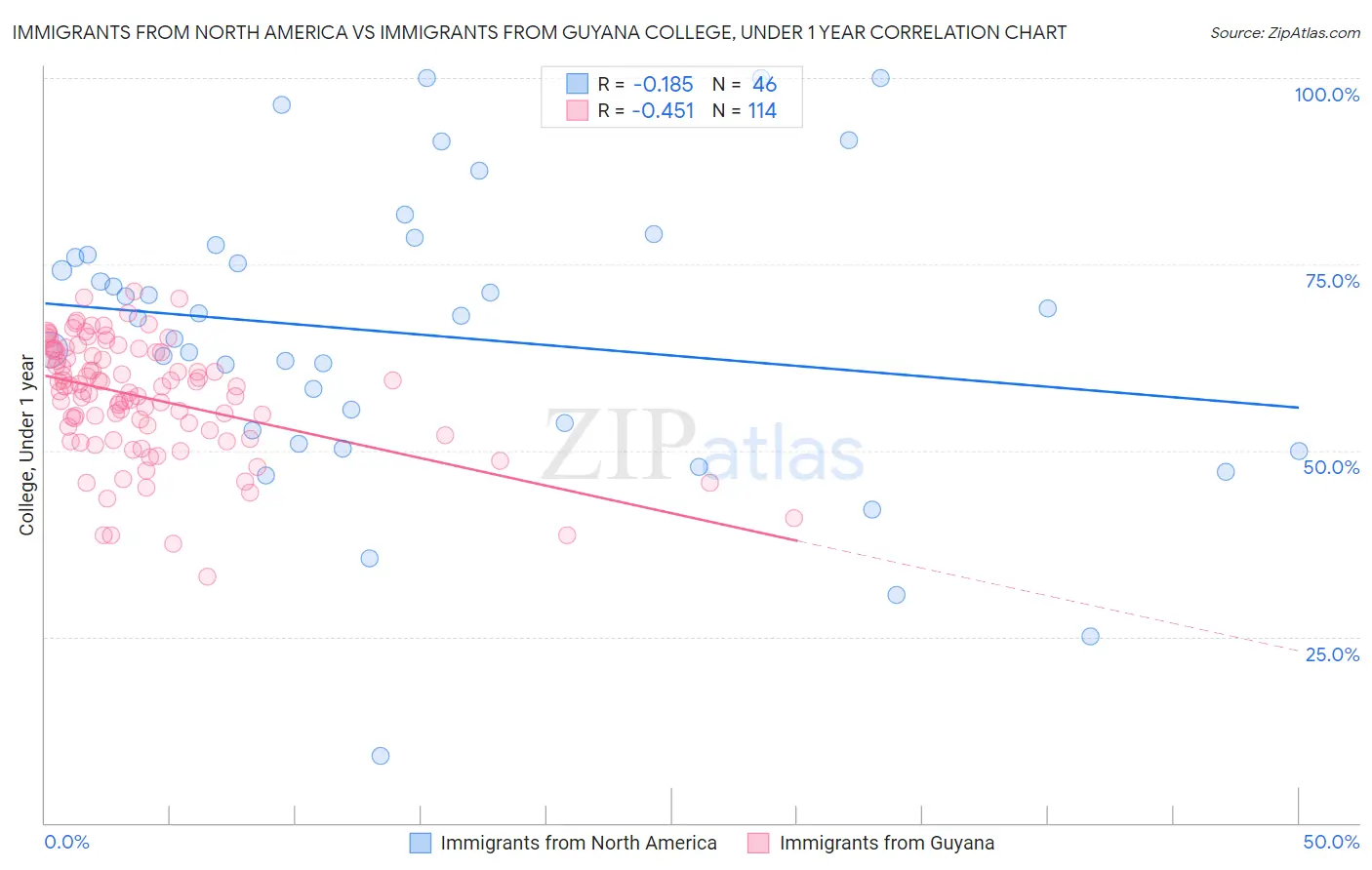 Immigrants from North America vs Immigrants from Guyana College, Under 1 year