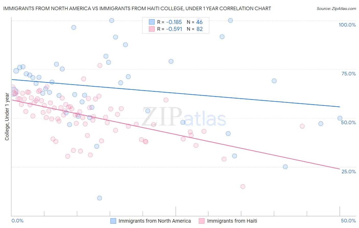 Immigrants from North America vs Immigrants from Haiti College, Under 1 year