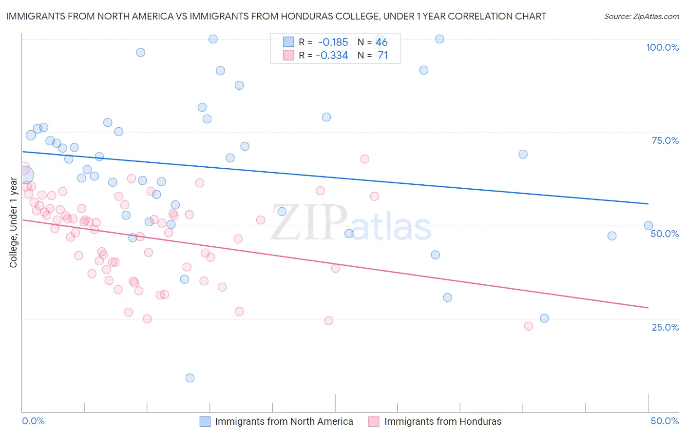 Immigrants from North America vs Immigrants from Honduras College, Under 1 year