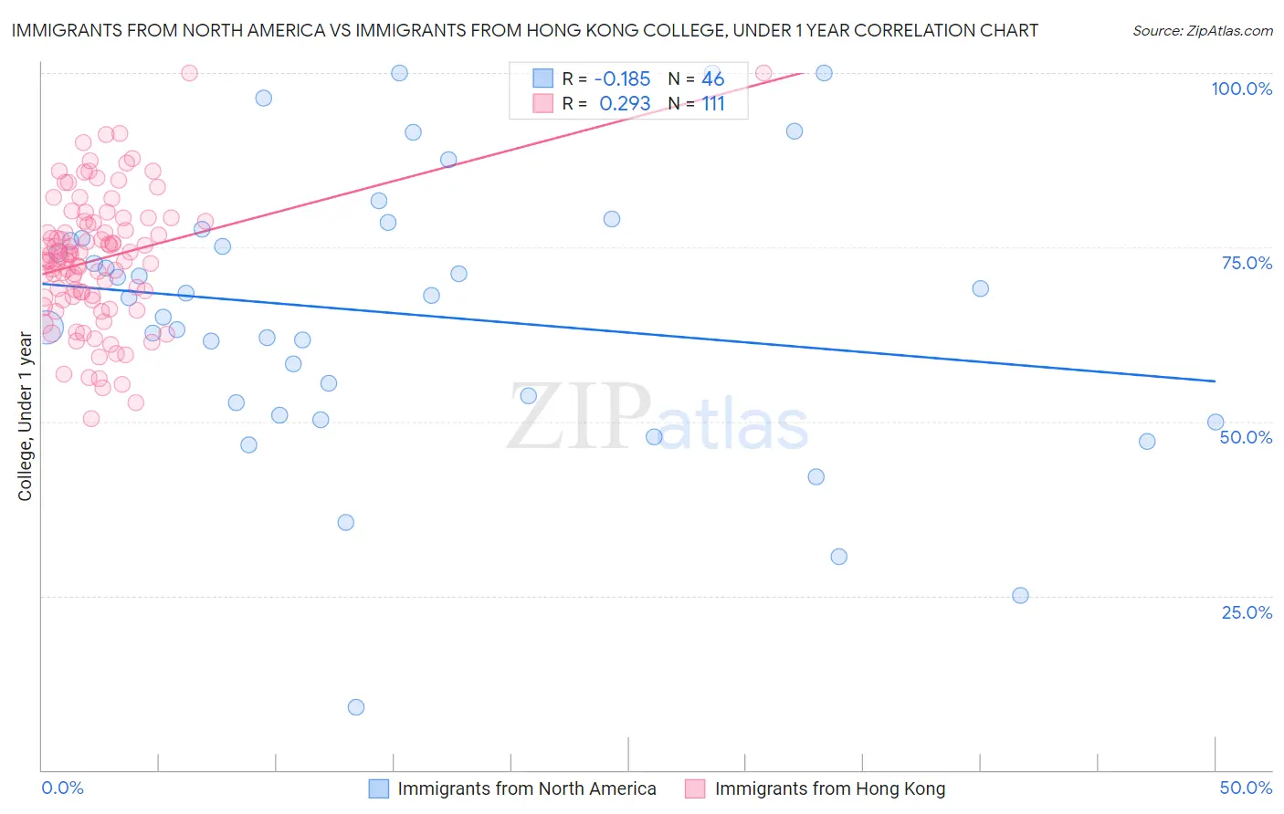 Immigrants from North America vs Immigrants from Hong Kong College, Under 1 year
