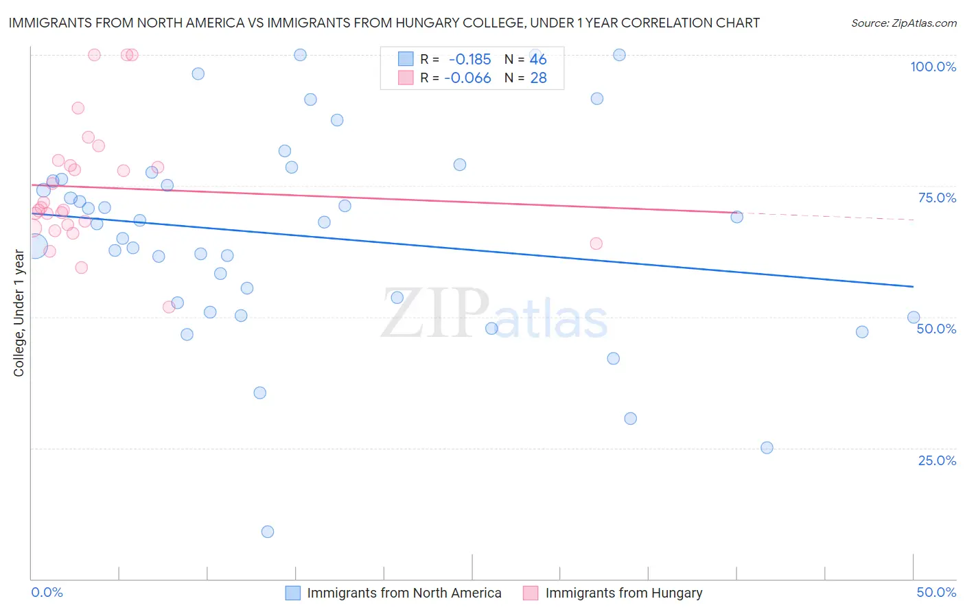 Immigrants from North America vs Immigrants from Hungary College, Under 1 year