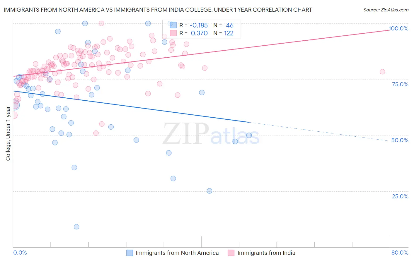 Immigrants from North America vs Immigrants from India College, Under 1 year