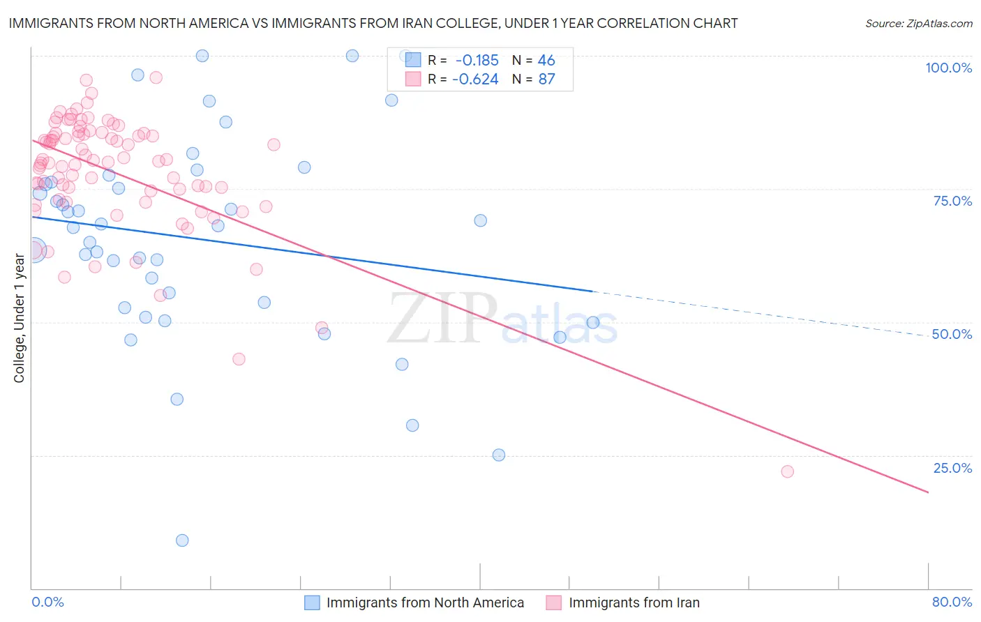 Immigrants from North America vs Immigrants from Iran College, Under 1 year