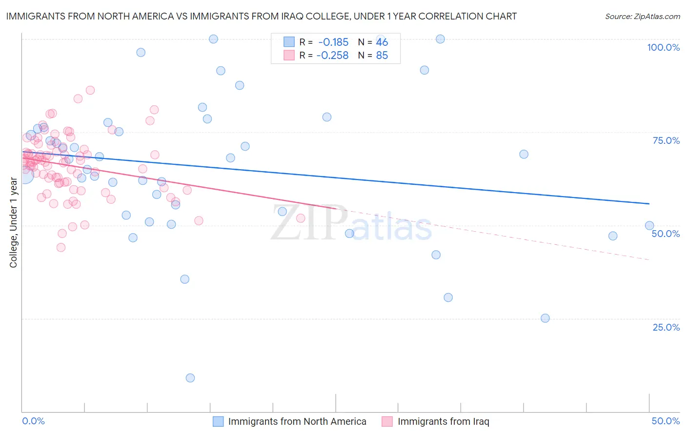 Immigrants from North America vs Immigrants from Iraq College, Under 1 year