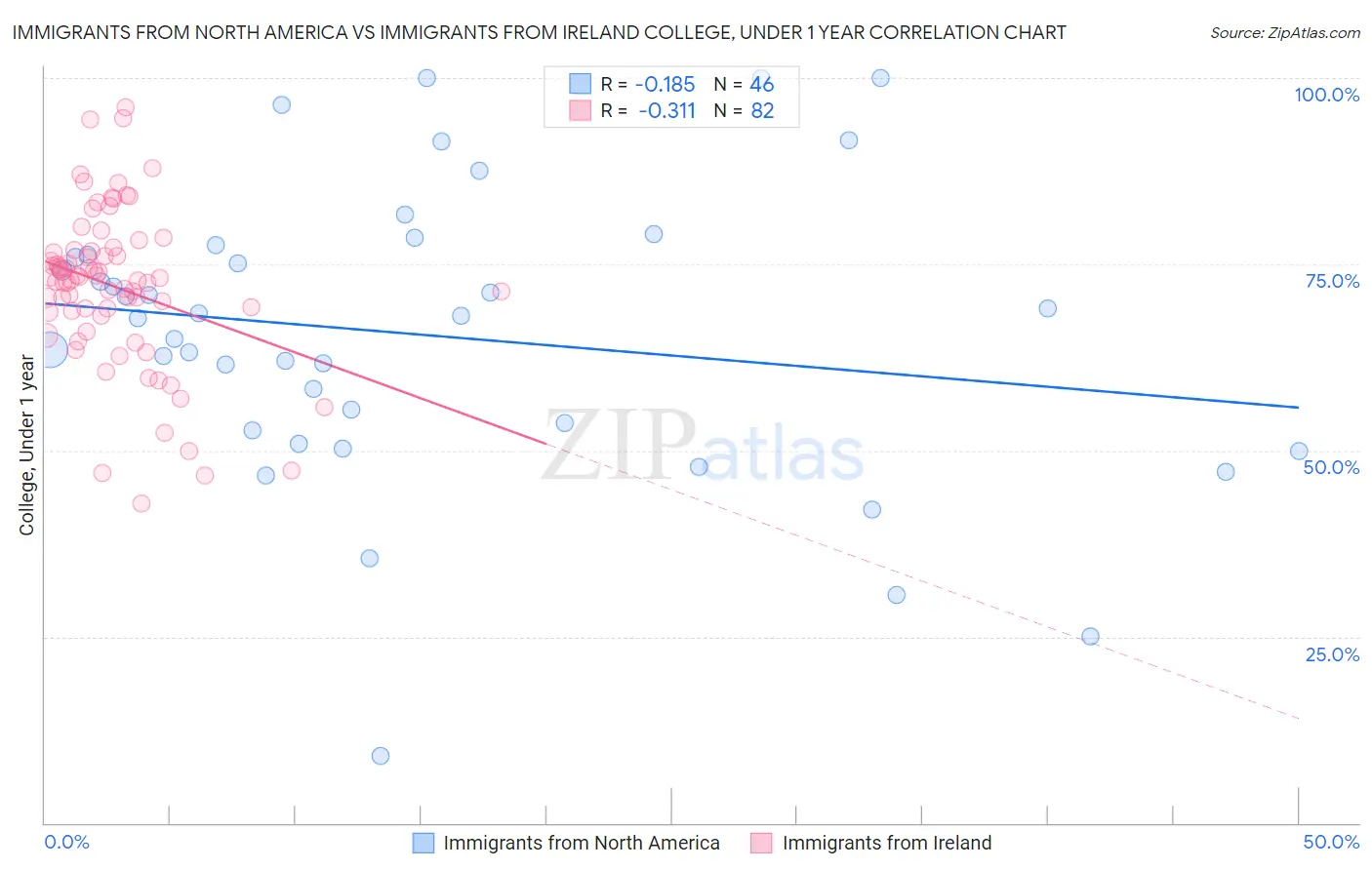 Immigrants from North America vs Immigrants from Ireland College, Under 1 year