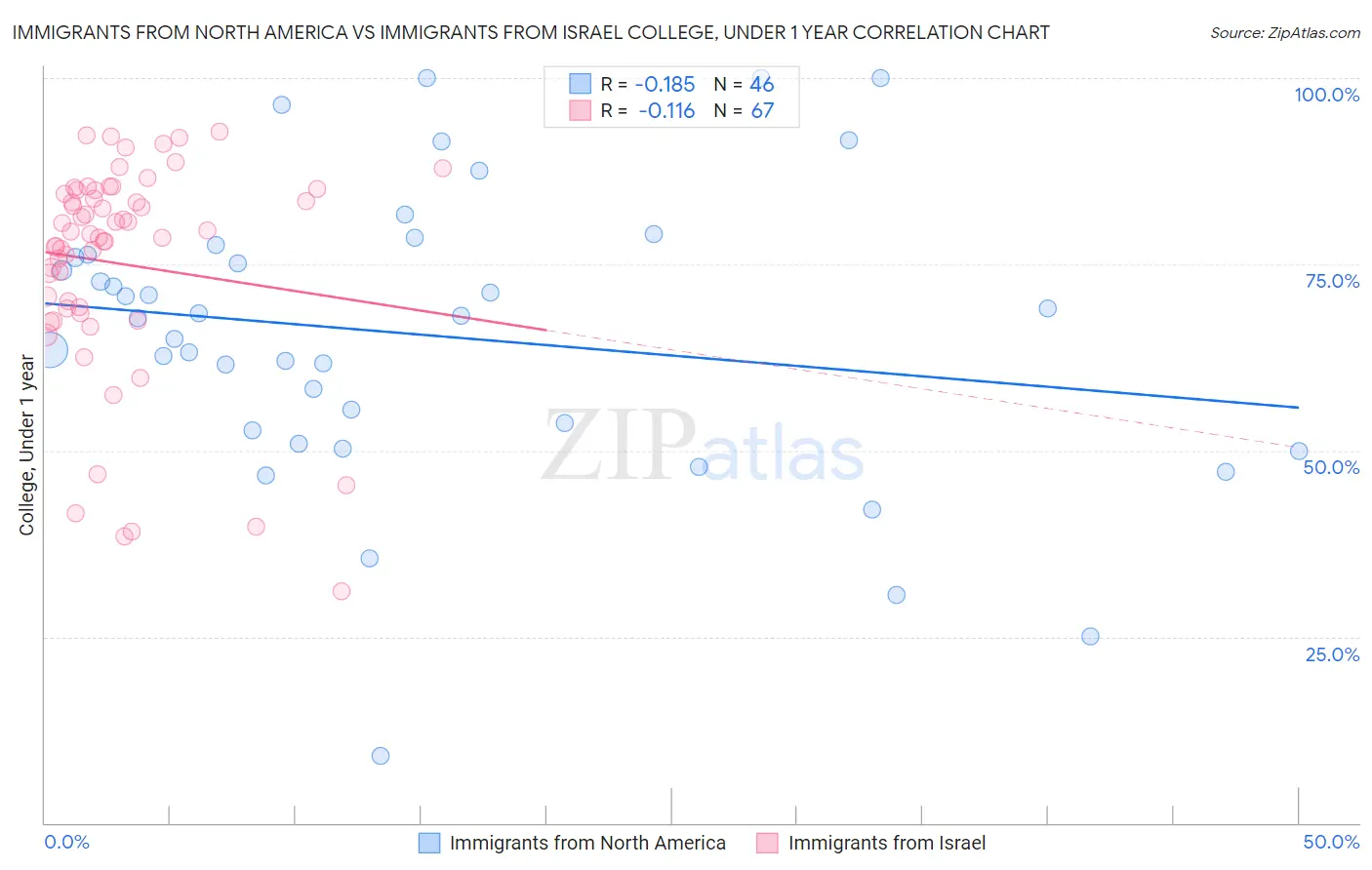 Immigrants from North America vs Immigrants from Israel College, Under 1 year