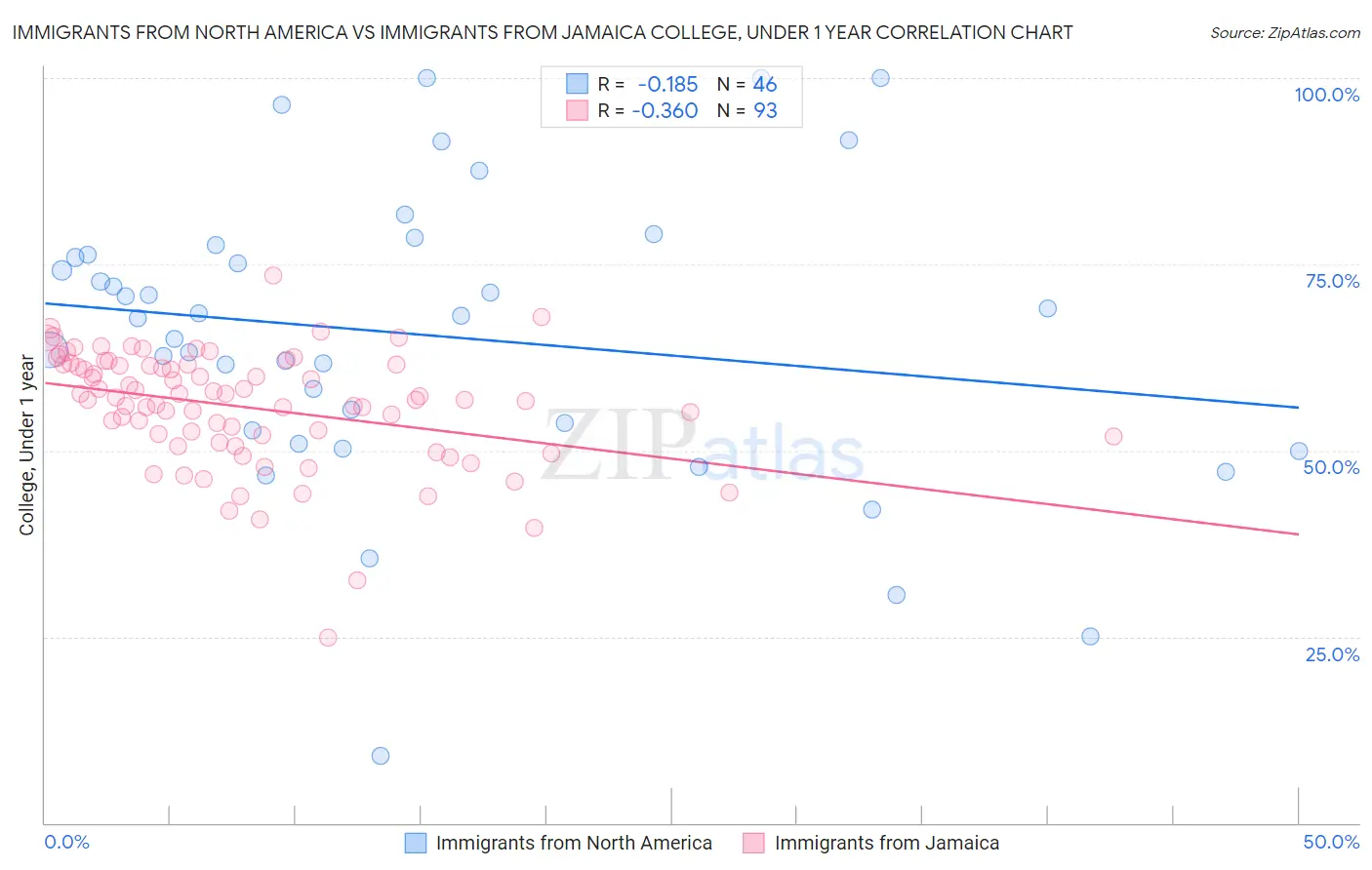 Immigrants from North America vs Immigrants from Jamaica College, Under 1 year