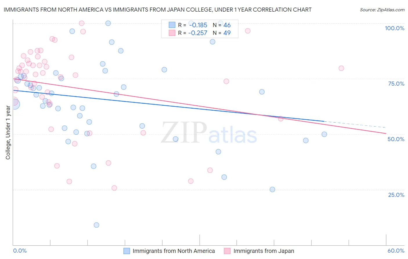 Immigrants from North America vs Immigrants from Japan College, Under 1 year