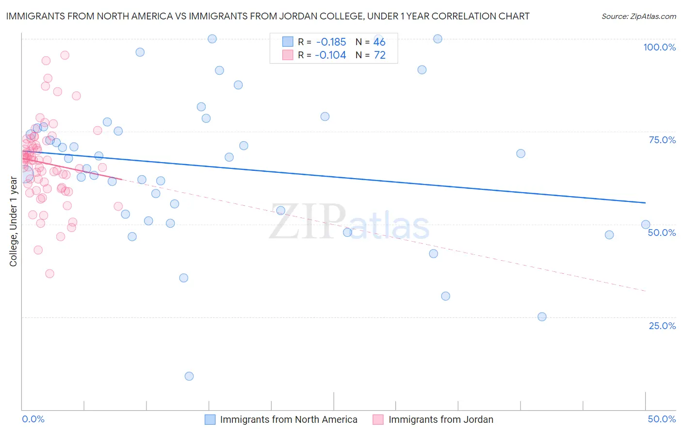 Immigrants from North America vs Immigrants from Jordan College, Under 1 year