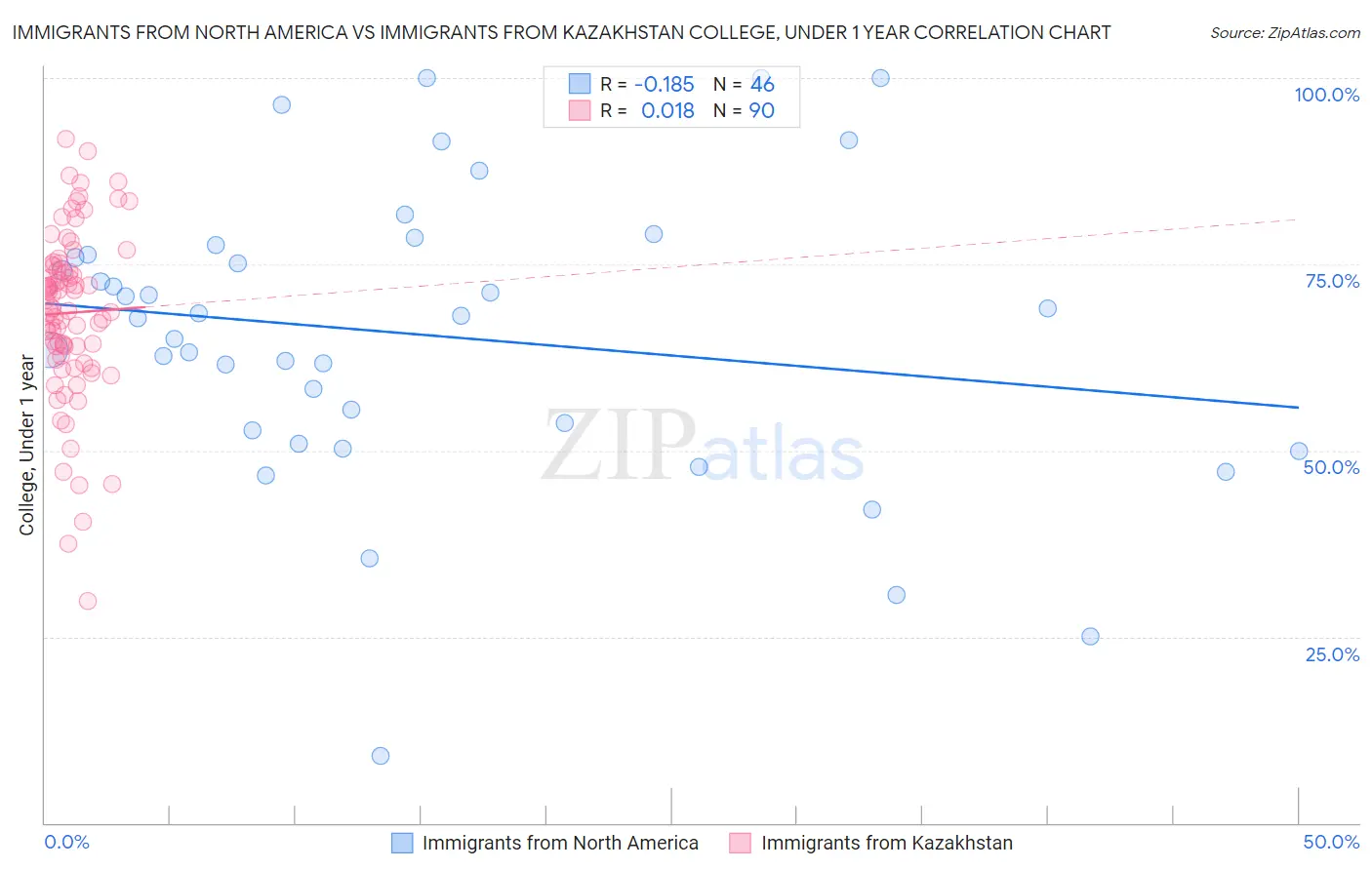 Immigrants from North America vs Immigrants from Kazakhstan College, Under 1 year