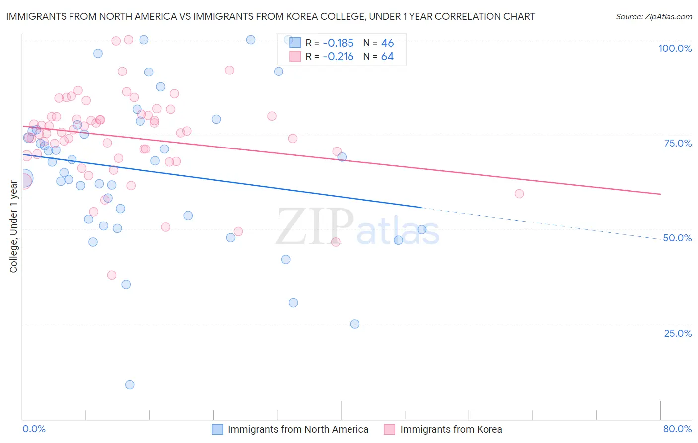 Immigrants from North America vs Immigrants from Korea College, Under 1 year