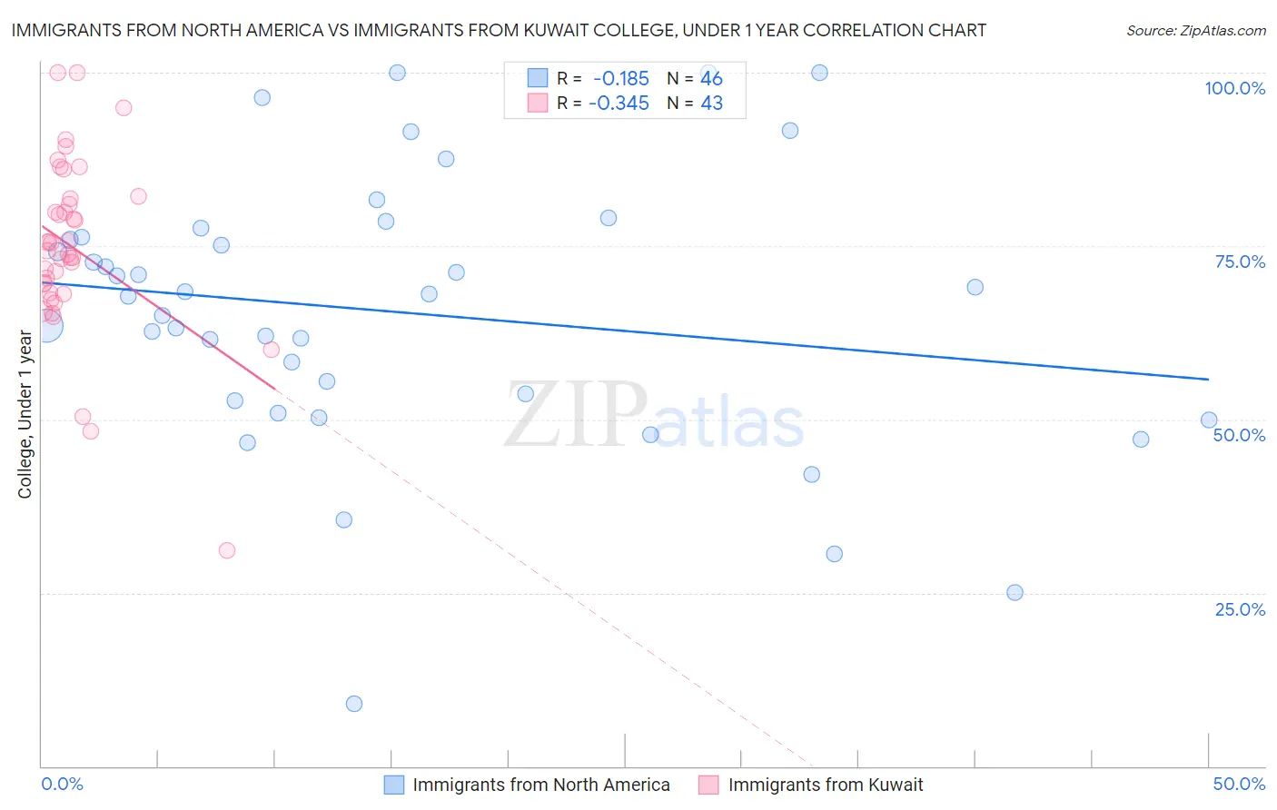 Immigrants from North America vs Immigrants from Kuwait College, Under 1 year