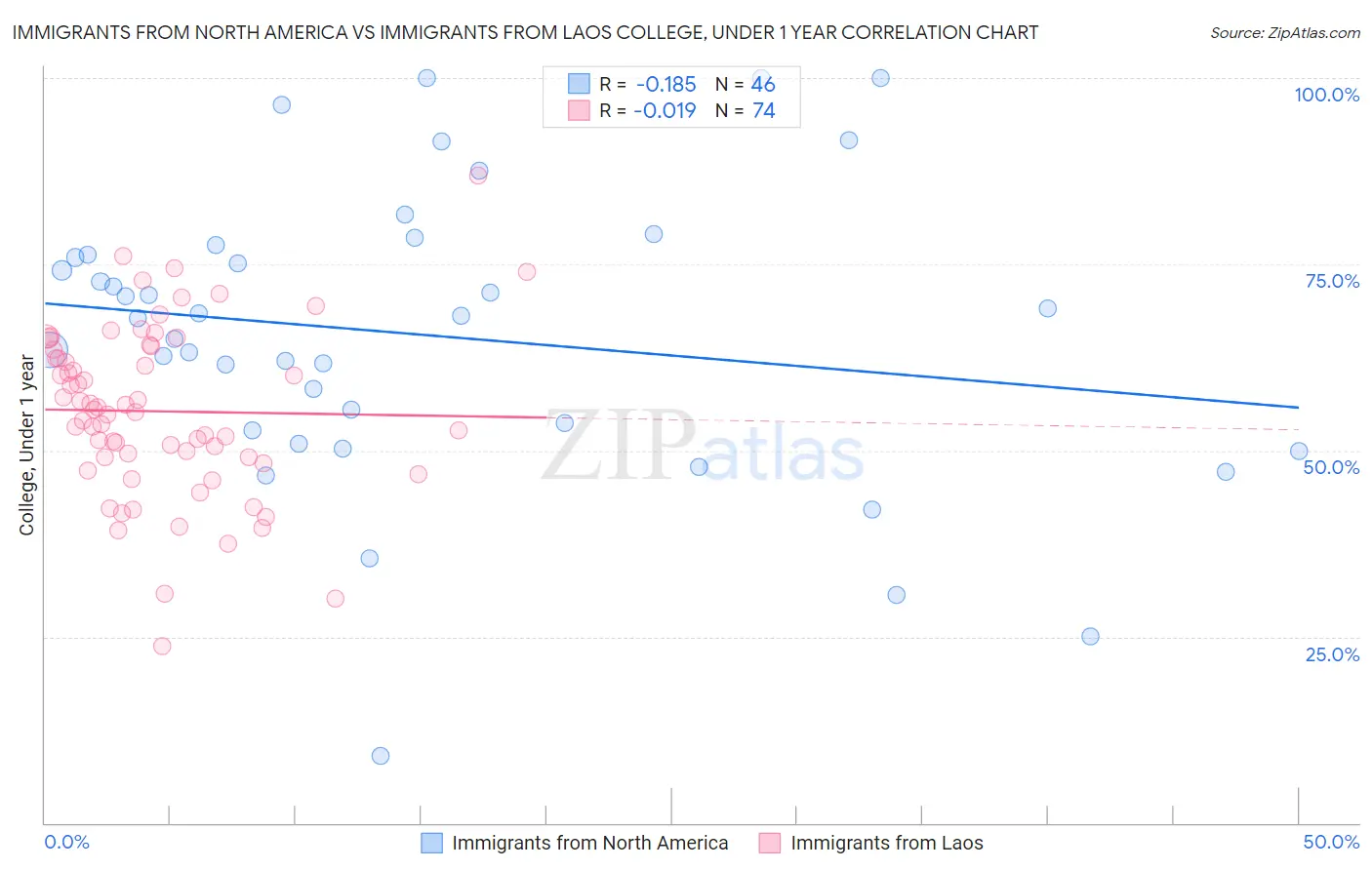 Immigrants from North America vs Immigrants from Laos College, Under 1 year