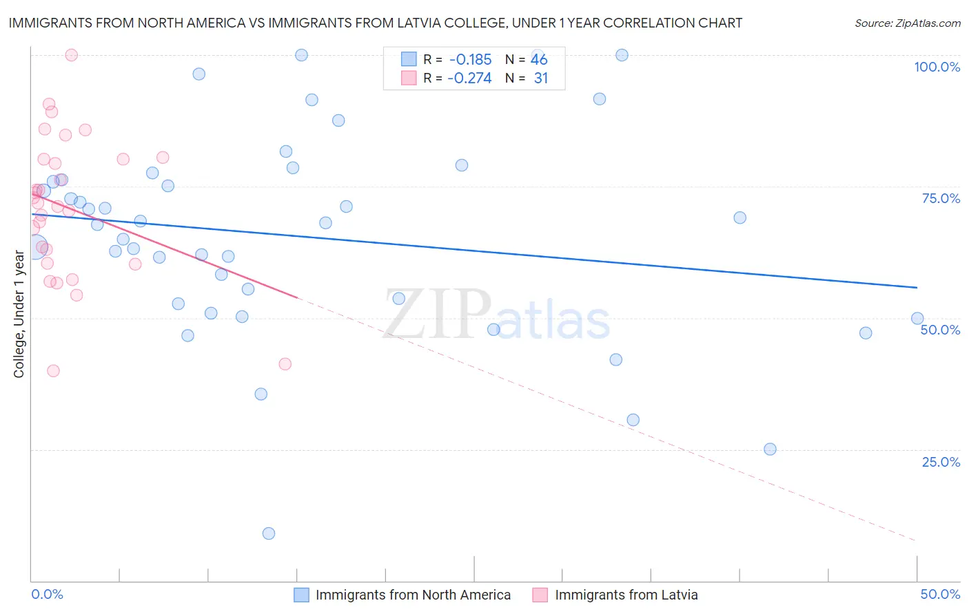 Immigrants from North America vs Immigrants from Latvia College, Under 1 year